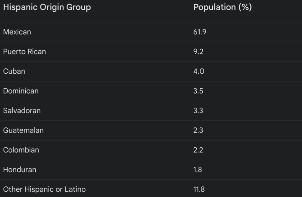 hispanic demographics